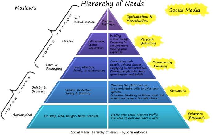 Maslow's hierarchy of needs quiz