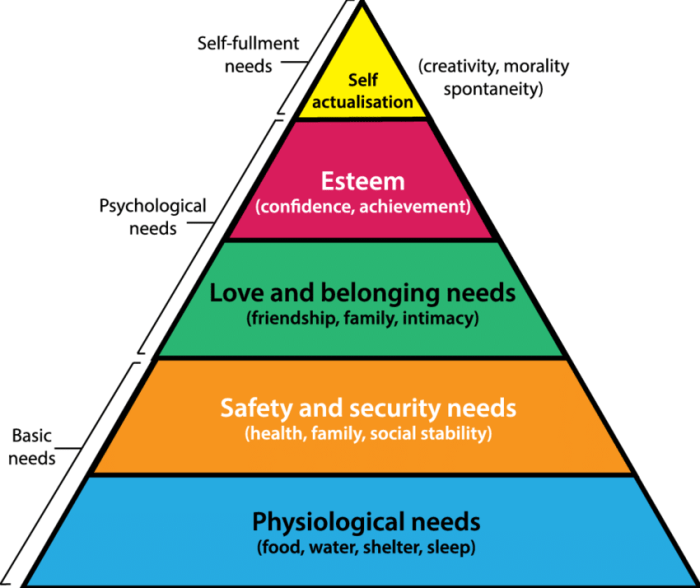 Maslow hierarchy