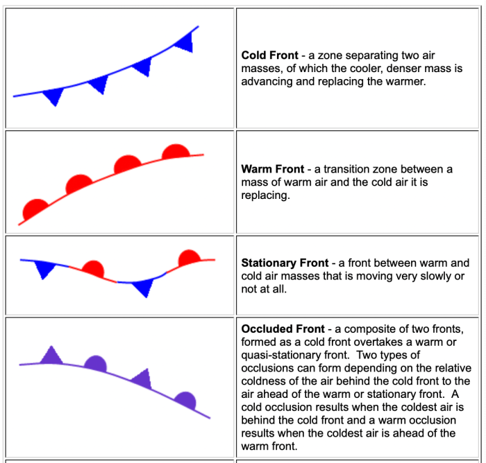 Air pressure and fronts practice answer key