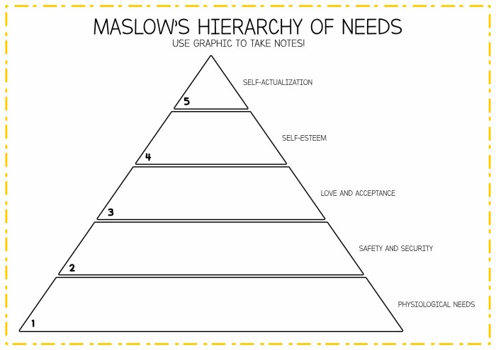 Hierarchy maslow maslows bms simplest management