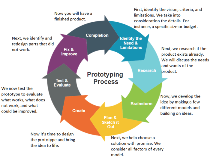 Prototyping and rad are alternatives to the systems