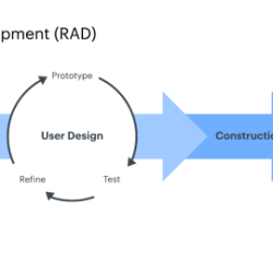 Prototyping and rad are alternatives to the systems