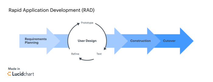 Prototyping and rad are alternatives to the systems